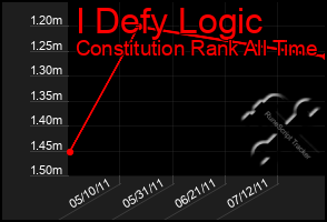 Total Graph of I Defy Logic