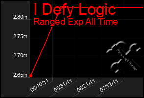 Total Graph of I Defy Logic