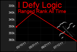 Total Graph of I Defy Logic