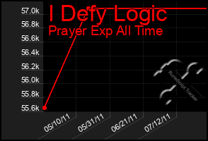 Total Graph of I Defy Logic