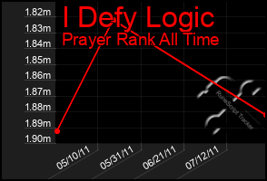 Total Graph of I Defy Logic