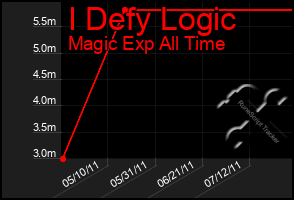 Total Graph of I Defy Logic