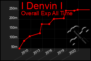Total Graph of I Denvin I
