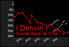 Total Graph of I Denvin I
