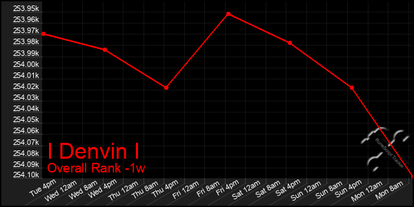 1 Week Graph of I Denvin I