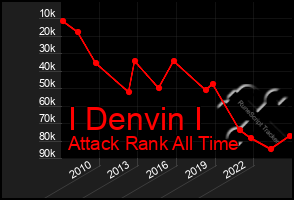 Total Graph of I Denvin I