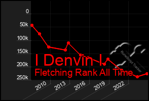 Total Graph of I Denvin I