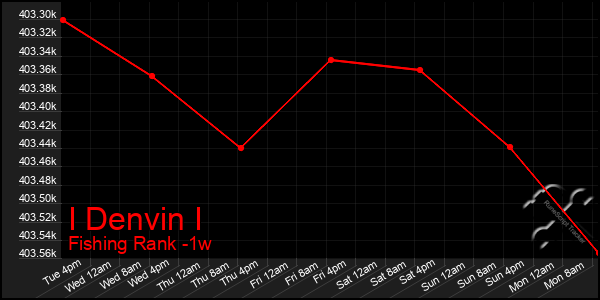 Last 7 Days Graph of I Denvin I