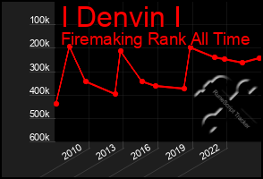 Total Graph of I Denvin I