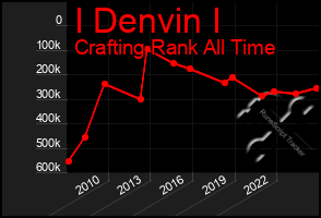 Total Graph of I Denvin I