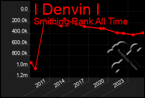 Total Graph of I Denvin I