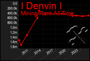 Total Graph of I Denvin I