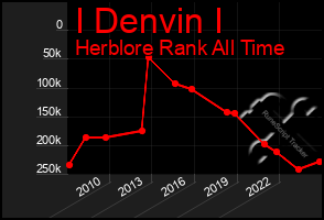 Total Graph of I Denvin I