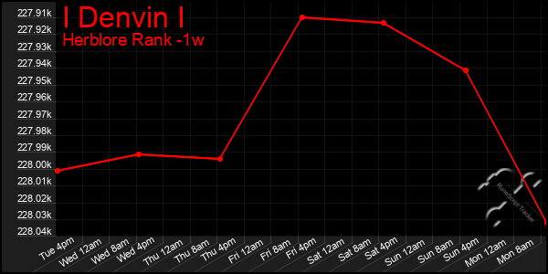 Last 7 Days Graph of I Denvin I