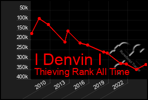 Total Graph of I Denvin I