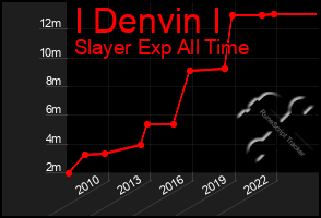 Total Graph of I Denvin I