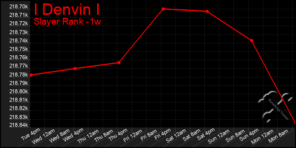 Last 7 Days Graph of I Denvin I