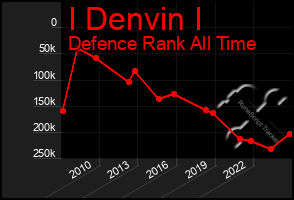 Total Graph of I Denvin I