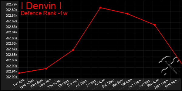 Last 7 Days Graph of I Denvin I