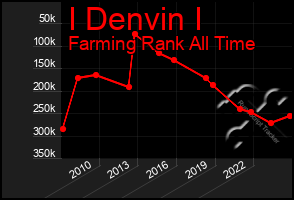 Total Graph of I Denvin I