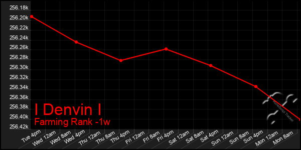 Last 7 Days Graph of I Denvin I