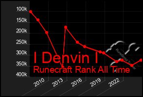 Total Graph of I Denvin I