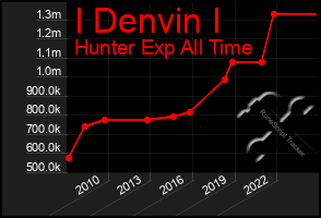 Total Graph of I Denvin I