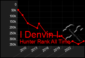 Total Graph of I Denvin I