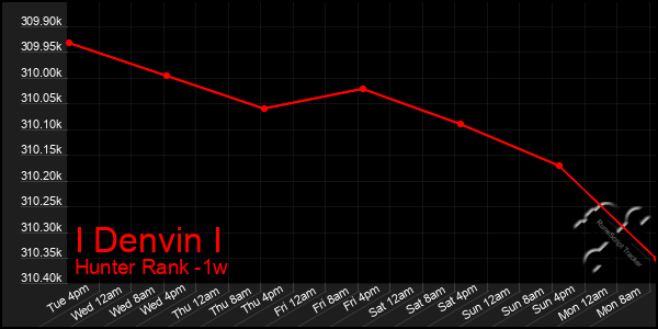 Last 7 Days Graph of I Denvin I