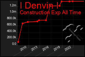 Total Graph of I Denvin I