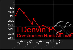 Total Graph of I Denvin I