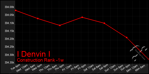 Last 7 Days Graph of I Denvin I