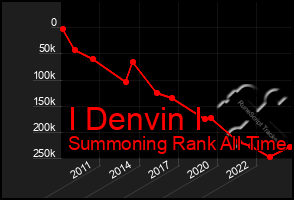 Total Graph of I Denvin I