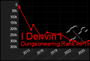 Total Graph of I Denvin I