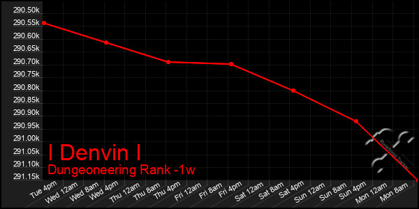 Last 7 Days Graph of I Denvin I