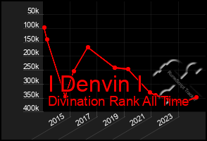 Total Graph of I Denvin I