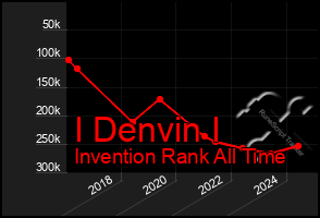 Total Graph of I Denvin I