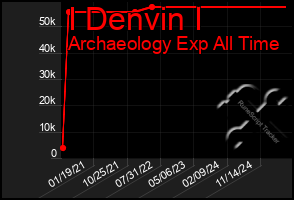 Total Graph of I Denvin I