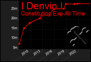 Total Graph of I Denvin I