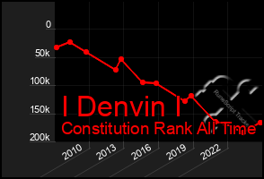 Total Graph of I Denvin I