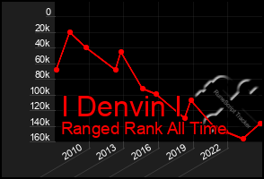 Total Graph of I Denvin I