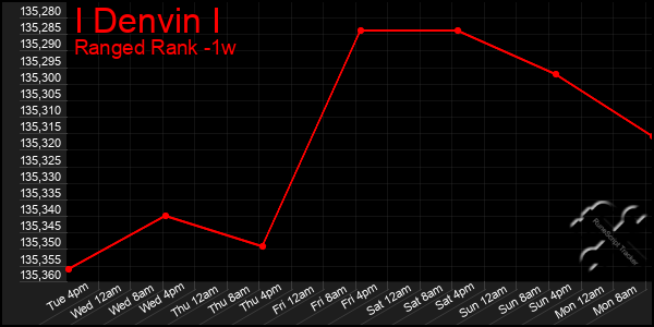 Last 7 Days Graph of I Denvin I