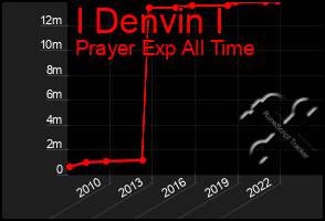 Total Graph of I Denvin I