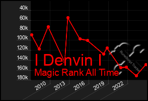 Total Graph of I Denvin I