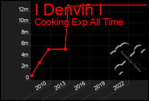 Total Graph of I Denvin I