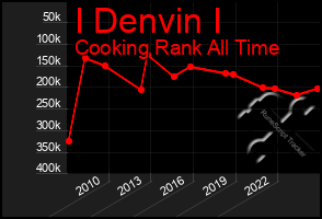 Total Graph of I Denvin I