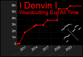 Total Graph of I Denvin I