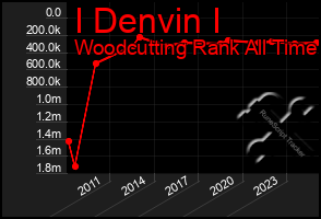 Total Graph of I Denvin I