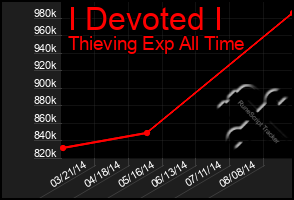Total Graph of I Devoted I