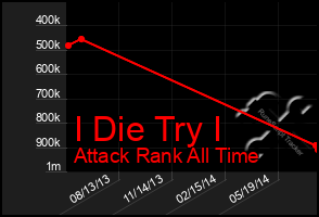 Total Graph of I Die Try I